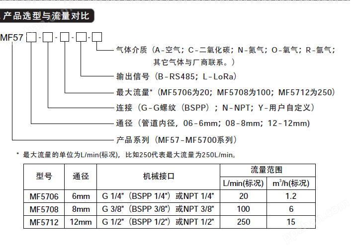 迪川仪表提供MF5712系列气体质量流量计产品