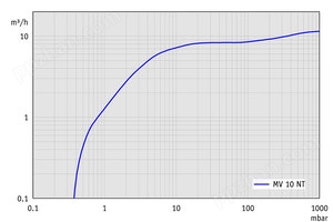 MV 10 NT - 60 Hz下的抽速曲线