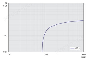 ME 1 - 60 Hz下的抽速曲线