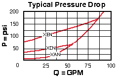 Performance Curve for CXHA: 鼻尖到鼻侧自由流 单向阀 