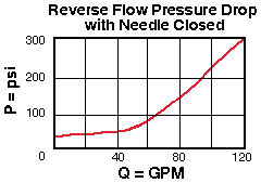 Performance Curve for NCGB: 全程可调 针阀 带逆流单向阀 